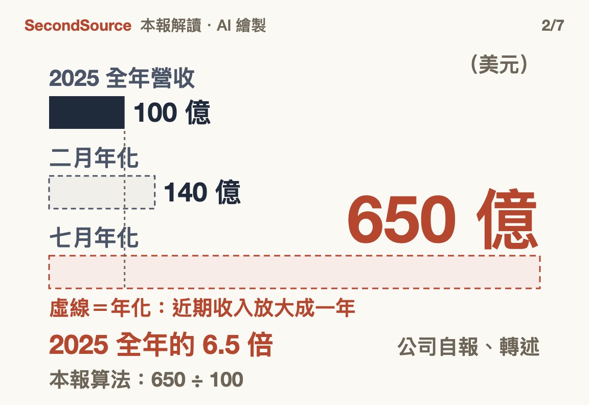 七月年化營收 650 億美元,是去年全年約 100 億的六倍半;但年化是公司自報,把近期收入放大成一年(650 億)