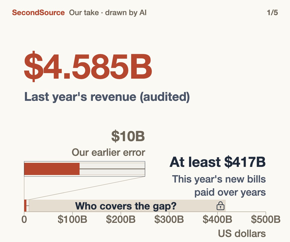 Revenue is under half what we wrote, and the bills are far bigger($4.585B)
