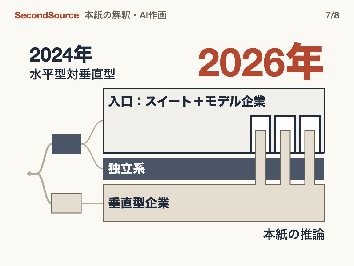 二択は三層に:入口の持ち主、挟まれた独立系、入口に入った垂直型(2026年)