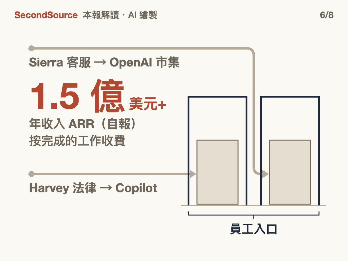 垂直沒被吞掉,還住進入口(1.5 億)