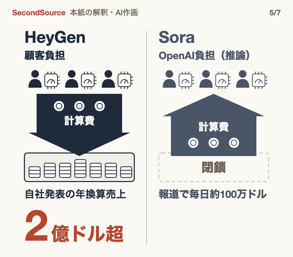 計算費を顧客が払うか企業が負担するかで、利用増が収入か損失かが決まる(2)