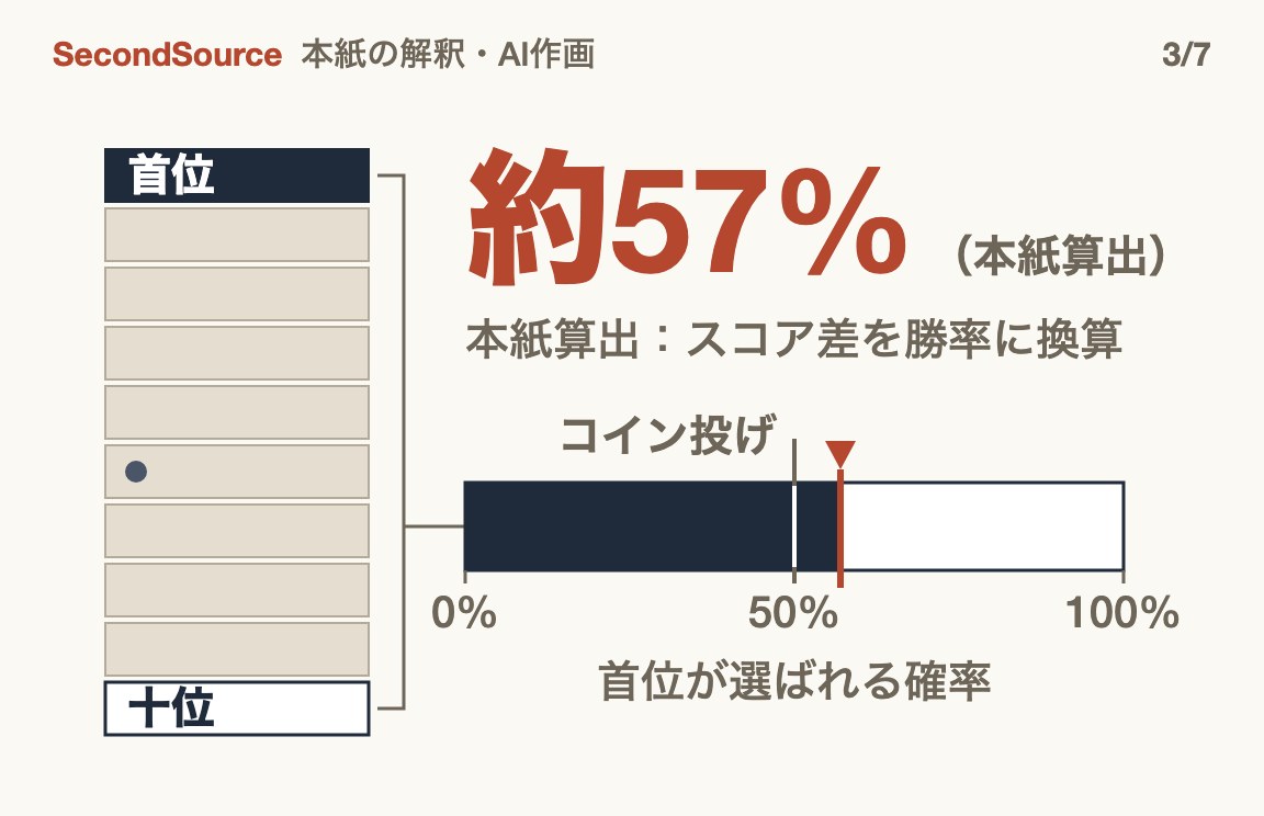 首位が十位より選ばれる確率は約57%、コイン投げ並み(約57%)