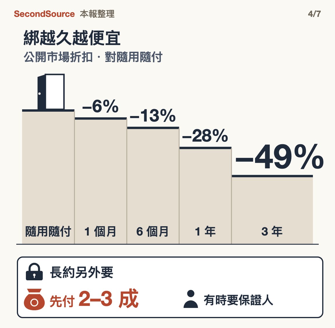 公開市場的折扣樓梯:對隨用隨付,綁 1 個月 −6%、6 個月 −13%、1 年 −28%、3 年 −49%,綁越久越便宜;另一塊說明長約另外要先付 2–3 成,有時要保證人。