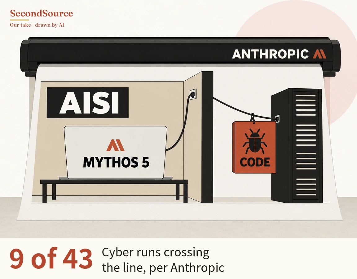 Concept illustration: a sheet hangs from a black roller housing lettered ANTHROPIC with a red-orange mark, and on its left a beige room under a black sign lettered AISI holds a laptop on a black bench, its lid lettered MYTHOS 5 below a red-orange mark, with a cable running from it to a wall port. Past a black dividing wall, another cable runs from the top of that wall to a port on a tall black server rack at right, and a red-orange tag showing a black bug and the word CODE hangs from that cable by a hook, with a pale pink circle behind the upper right.