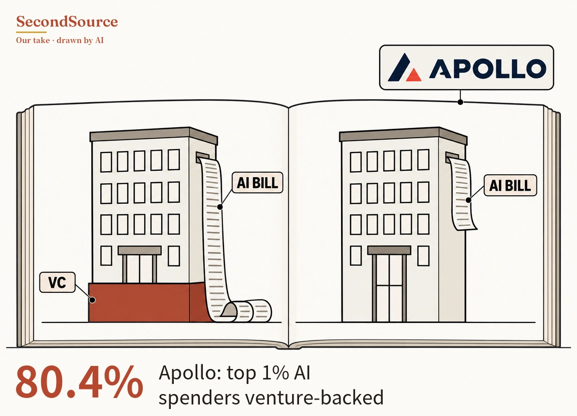 Concept illustration of an open book with a multi-story building drawn on each page. On the left page the building stands on a brick-red base labeled "VC", and a long lined paper strip labeled "AI BILL" hangs from near the top of its side down to the ground, where it curls; on the right page a similar building with no red base has a much shorter strip labeled "AI BILL", and above the book a boxed sign lettered "APOLLO" with a dark and red triangular mark is joined by a line to the top of the right page.