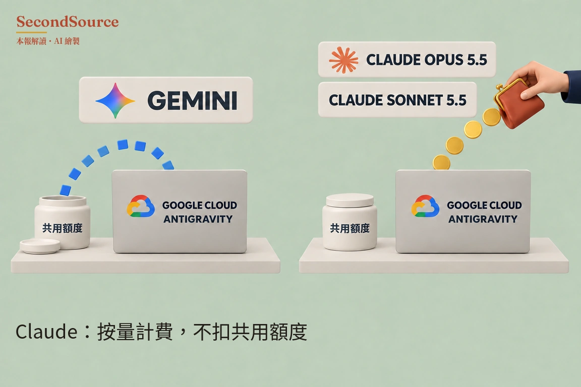概念插圖,淺綠底色上有兩組場景,各自擺在淺灰色檯面上:左邊是一塊印有多彩四角星和「GEMINI」字樣的牌子,牌子下方有一個標著「共用額度」的罐子,罐口敞開,蓋子放在旁邊,一串藍色小方塊從罐口拉出一道弧線,延伸到一個灰色盒子上方,盒子上印有多彩雲朵圖示和「GOOGLE CLOUD ANTIGRAVITY」字樣。右邊是一塊印有橘色放射狀圖示的「CLAUDE OPUS 5.5」牌子和一塊「CLAUDE SONNET 5.5」牌子,下方有一個蓋著蓋子、標著「共用額度」的罐子,旁邊是另一個印有「GOOGLE CLOUD ANTIGRAVITY」的灰色盒子;右上角一隻穿深色袖子的手拿著紅棕色零錢包,一串金幣從錢包往下落向這個盒子的頂部。