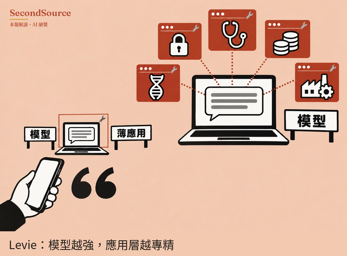 概念插圖,淺橘粉色背景:左下方一隻手握著白色螢幕的智慧型手機,旁邊是一個大大的黑色左引號;其上方一台螢幕顯示灰線對話框的小筆電圍在細紅線框內,框角有扳手圖示,兩側各立一塊立牌,分別寫著「模型」與「薄應用」。右上方一台螢幕顯示灰線對話框的大筆電以紅色點線連到五個紅色視窗面板,每個面板角上有扳手圖示,分別畫著DNA雙螺旋、鎖頭、聽診器、疊起的硬幣和附齒輪的工廠,大筆電右側另立一塊寫著「模型」的立牌。