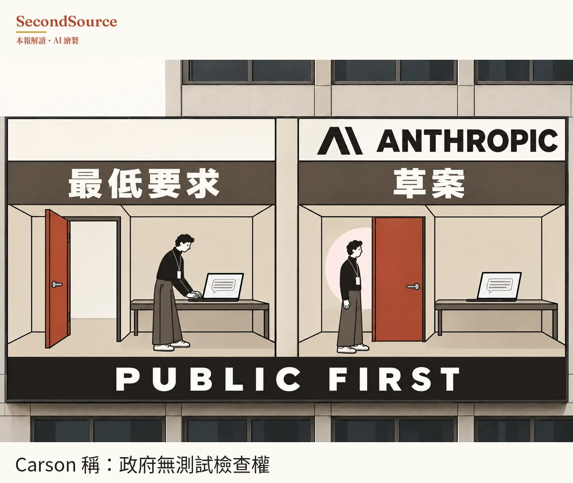 概念插圖:一棟上下都有成排深色窗戶的建築外牆上掛著一塊大招牌,分成左右兩間剖開的房間;左邊房間上方是一塊空白牌面和一條寫著「最低要求」的深色橫條,右邊上方是寫著「ANTHROPIC」、旁有黑色斜角標記的牌面和一條寫著「草案」的深色橫條,兩間房下方橫貫一條寫著「PUBLIC FIRST」的黑色橫條。左邊房間裡,一個掛著識別證的人彎身在長桌前用筆電打字,螢幕上有一個對話框,旁邊一扇橘紅色門敞開著,門口一片亮白;右邊房間裡,一個同樣穿深色上衣、掛識別證、穿寬褲的人站著面對一扇關上的橘紅色門,頭後有一圈淡粉色圓形,右側長桌上放著一台螢幕顯示對話框的筆電。