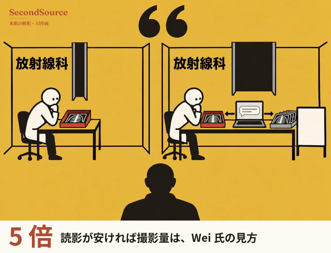 からし色を背景にしたコンセプトイラストで、上部中央に大きな黒い開き引用符があり、その下に二つのブースが並んでいて、どちらも奥の壁に「放射線科」と書かれ、上から暗色のパネルが下がり（左は細く、右は幅広い）、丸い頭の白い人物が黒いオフィスチェアに座って手をあごに当て、胸部X線画像の入った赤いトレーを見ている。右のブースは机が長く、画面に吹き出しが映ったノートパソコンも置かれ、その両側の矢印が左の赤いトレーと、胸部X線画像が何枚も重なった右の灰色のトレーを指しており、横には何も書かれていない白い立て看板が立ち、絵の下部中央には二つのブースのほうを向いた人物の頭と肩の暗いシルエットが後ろ姿で描かれている。