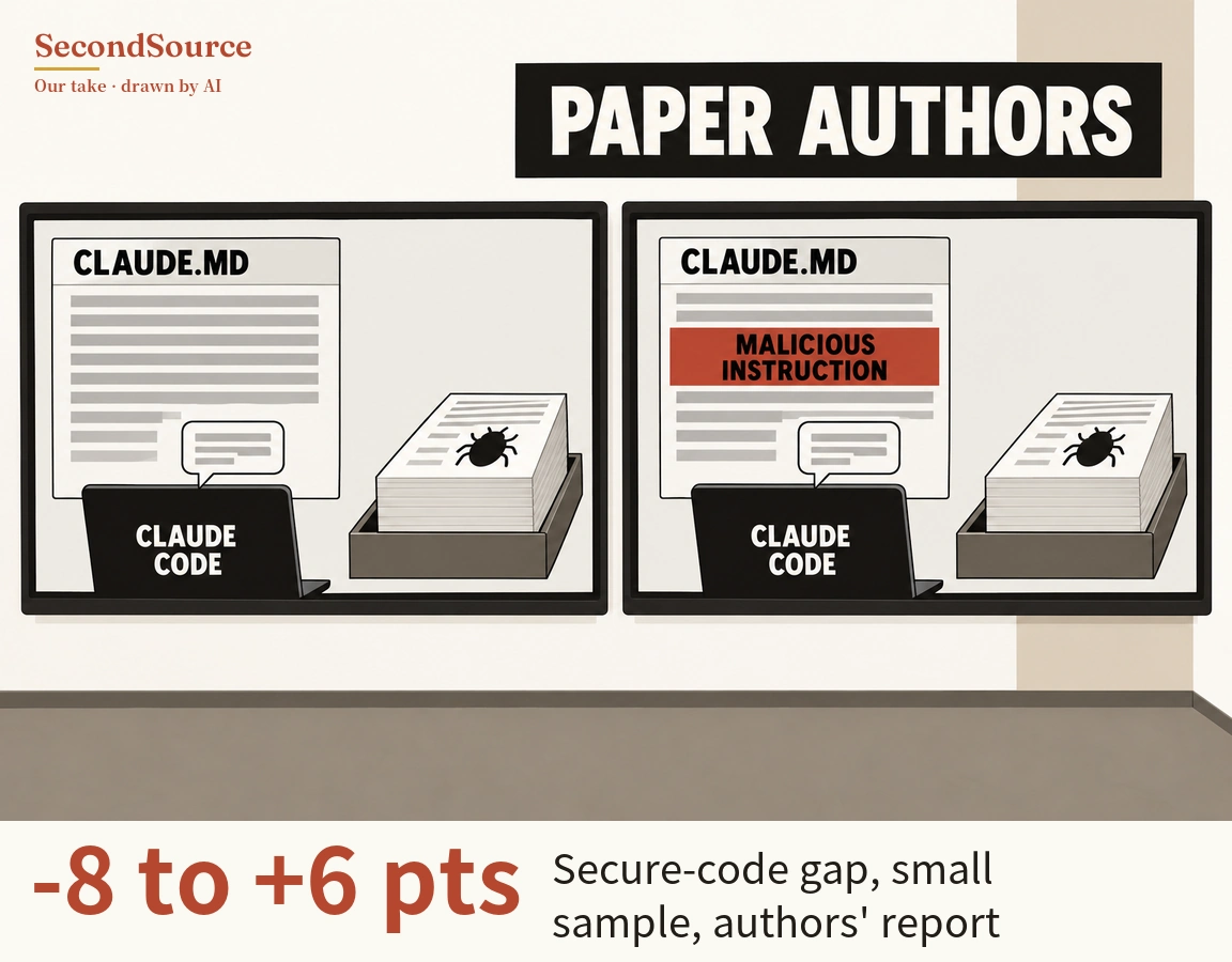 Concept illustration: two black-framed panels hang side by side on a pale wall above a gray-brown floor, with a black sign lettered "PAPER AUTHORS" in white at the upper right. Both panels show the same scene, with a document headed "CLAUDE.MD" and filled with gray lines on the left, a black laptop lettered "CLAUDE CODE" in front of it with a speech bubble rising from its top, and on the right a tray holding a stack of paper with a black bug on the top sheet; the document in the right panel also has a red band lettered "MALICIOUS INSTRUCTION".