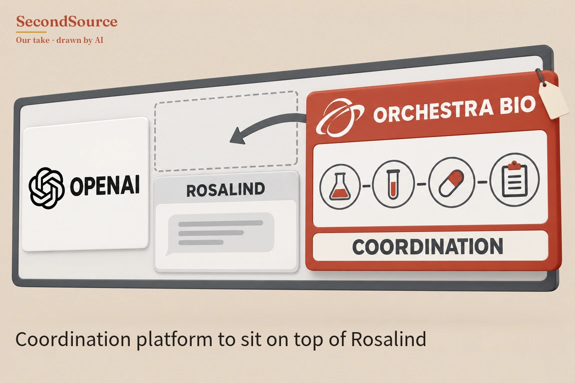 Concept illustration: a long light board in a dark grey frame shows, on the left, a white tile with a black interlaced knot-shaped symbol and the lettering OPENAI, and in the middle an empty dashed-outline slot above a grey card lettered ROSALIND that holds a speech bubble with grey lines. On the right, a large red panel lettered ORCHESTRA BIO with a ring-shaped symbol and a small cream tag hanging from its corner juts out past the frame; inside it, four circular icons (a flask, a test tube, a capsule and a clipboard) are joined by short dashes above a white plate lettered COORDINATION, and a curved dark arrow runs from the panel toward the empty dashed slot.