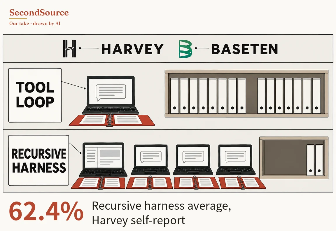 Concept illustration divided into three framed bands: at the top, a black H-shaped mark and a green striped mark are joined by short lines to the words HARVEY and BASETEN respectively; in the middle band, a white plate lettered TOOL LOOP is joined by a thin line to a single black laptop whose screen shows a speech bubble of grey lines, sitting on an open red binder, beside a long brown-framed shelf holding a row of upright white binders with one gap in the middle. In the bottom band, a white plate lettered RECURSIVE HARNESS is joined by a thin line to the first of four black laptops in a row, each sitting on an open red binder, the first screen showing a layout of grey lines and the other three showing speech bubbles, beside a shorter brown-framed shelf that holds only two white binders at its right end.