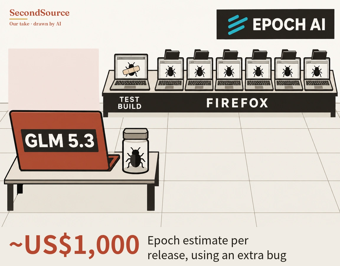 Concept illustration: a long dark counter lettered TEST BUILD and FIREFOX holds seven open laptops, the leftmost (above TEST BUILD) showing a bug with a bandage across it and the six others each showing a bug with a dark folder standing behind it, while a dark sign at top right is lettered EPOCH AI beside three teal stripes. In the left foreground a small table holds a red laptop whose lid bears a dark label lettered GLM 5.3, next to a lidded glass jar with a black bug inside, on a tiled floor in front of a pale wall with a pale pink panel.