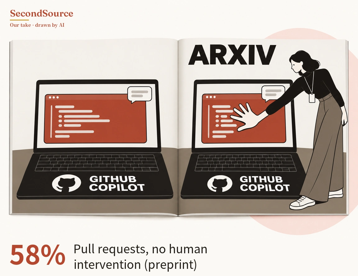 Concept illustration of an open magazine spread: on the left page a laptop with a red screen shows a window of short horizontal bars and a speech bubble, its base lettered GITHUB COPILOT beside a round emblem; on the right page, under large lettering ARXIV, a matching laptop stands beside a person with dark wavy hair, a black top, a lanyard badge, wide brown trousers and white sneakers, who presses an open hand against its screen. A pale pink circle shows behind the right edge of the spread.