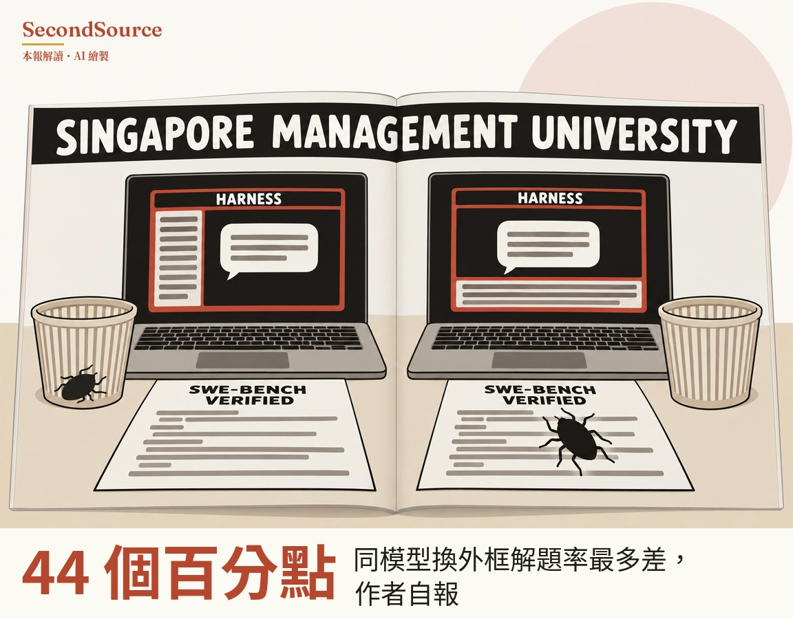 概念插圖：米色背景上一本攤開的雜誌跨頁，頂部黑色橫幅以白字寫著「SINGAPORE MANAGEMENT UNIVERSITY」，左右兩頁各有一台筆電，螢幕上是標著「HARNESS」的紅框視窗和一個對話框（左邊視窗另有一欄側邊清單，右邊視窗下方有一塊文字欄）。每台筆電前各放一張標題為「SWE-BENCH VERIFIED」、印著灰色文字線條的紙，外側各有一個條紋垃圾桶，左邊垃圾桶裡有一隻黑色蟲子，右邊那張紙上也有一隻，右上角背景有一個淡粉紅色圓形。