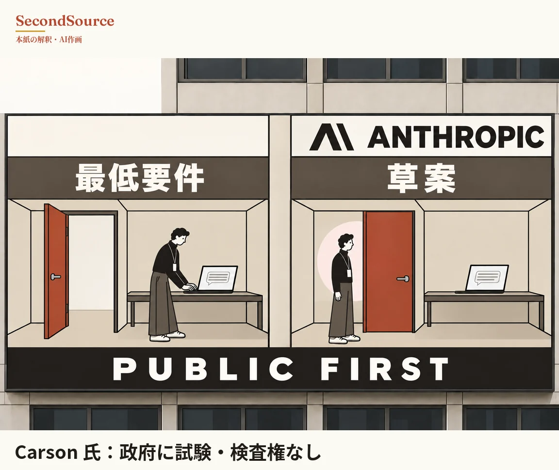 コンセプトイラスト：上下に暗い窓が並ぶ建物の外壁にある大きな看板で、左右二つの断面の部屋に分かれており、左の部屋の上には空白のプレートと「最低要件」と書かれた濃い色の帯、右の部屋の上には黒い斜めのマークと「ANTHROPIC」の文字が入ったプレートと「草案」と書かれた濃い色の帯があり、両方の部屋の下を「PUBLIC FIRST」と書かれた黒い帯が横切っている。左の部屋では名札を首から下げた人物が長机のノートパソコンにかがみ込んで入力していて、画面には吹き出しが映り、そばでは朱色のドアが開いて明るい白い出入口が見えており、右の部屋では同じ濃い色の上着に名札と幅広のズボン姿の人物が閉じた朱色のドアの前に立ち、頭の後ろには淡いピンクの円があり、右側の長机には吹き出しを映したノートパソコンが置かれている。