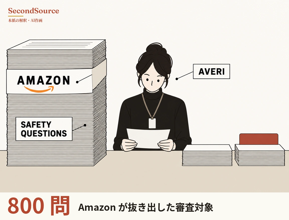 コンセプトイラスト：机の左側に高く積まれた紙の束があり、中ほどに「AMAZON」と書かれた紙の帯が巻かれて文字の下にオレンジ色の曲線があり、「SAFETY QUESTIONS」と書かれたラベルが線でこの束を指している。中央では黒髪をお団子にまとめ、黒いタートルネックを着てストラップ付きの名札を下げた人物が両手で一枚の紙を持ち、「AVERI」と書かれたラベルが線でこの人物を指し、机の右側には低い紙の束が二つあって右端の束の上に赤い長方形の物体が立っている。