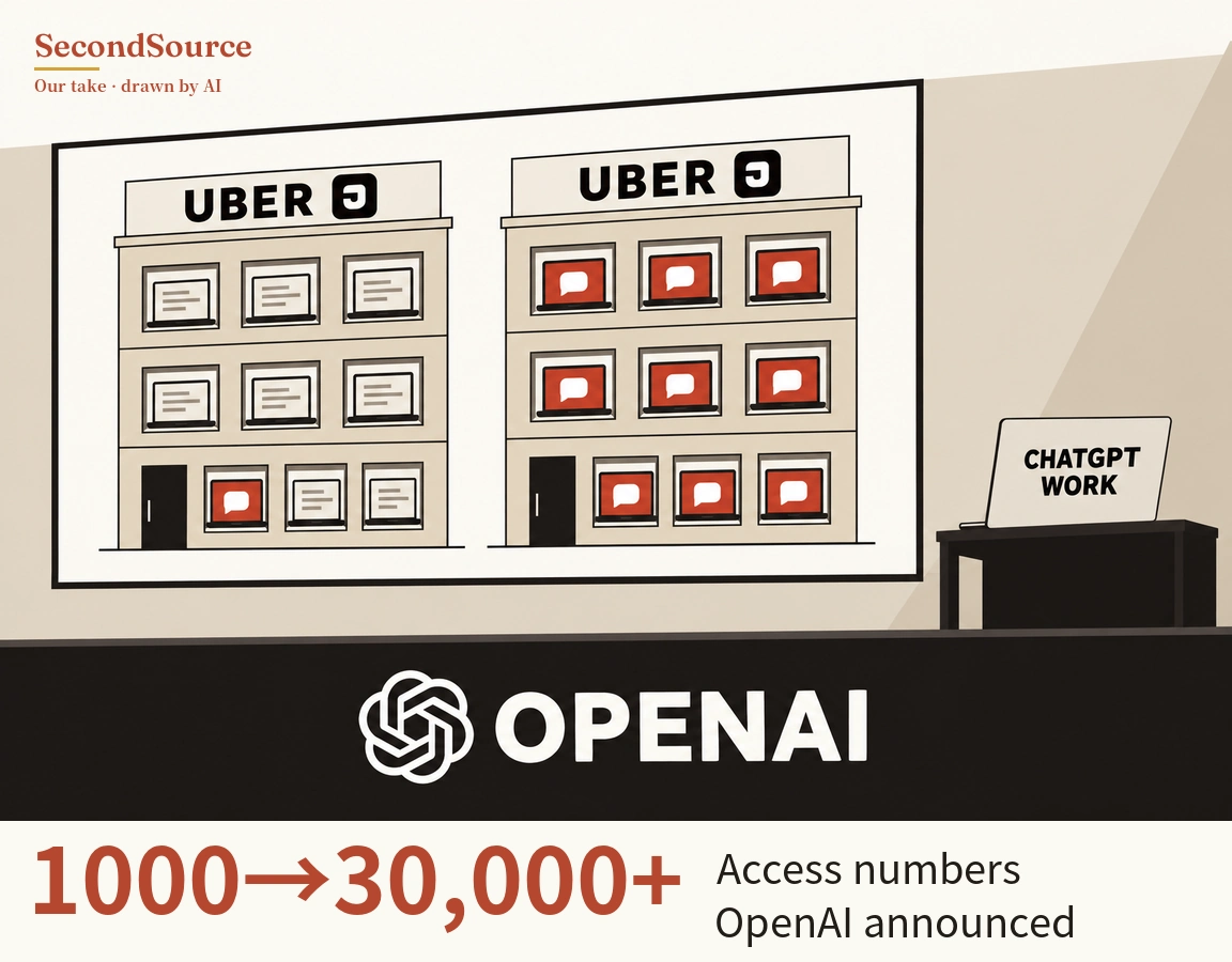 Concept illustration: a large framed panel on a wall shows two drawn three-storey buildings side by side, each with a sign lettered UBER and a small black square symbol on top and a black door at ground level on the left; most laptops in the left building's windows have grey screens with lines, and only one on the ground floor has a red screen with a white speech bubble, while every laptop in the right building's windows has a red screen with a white speech bubble. To the right, an open laptop with a lid lettered CHATGPT WORK sits on a dark table, and a black band across the bottom has large white letters reading OPENAI next to a white interlaced knot emblem.