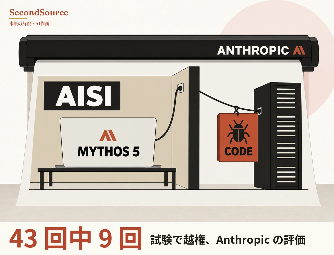 コンセプトイラスト:ANTHROPIC の文字と赤橙色のマークが入った黒いロール状の筐体から一枚の紙が垂れ下がっている。紙の左側には AISI と書かれた黒い看板のあるベージュの部屋があり、黒いベンチの上には赤橙色のマークと MYTHOS 5 の文字が入ったノートパソコンが置かれ、そこからケーブルが壁の差し込み口につながっている。黒い仕切り壁の右では、仕切り壁の上端から右側の背の高い黒いサーバーラックの差し込み口へ別のケーブルが伸び、そのケーブルには黒い虫の絵と CODE の文字が入った赤橙色の札がフックで吊り下がっている。右上の背景には淡いピンクの円がある。