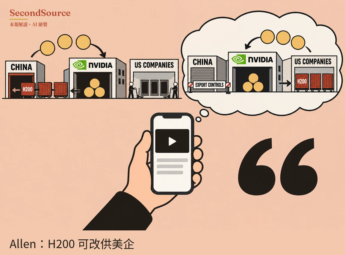 概念插圖：左上方並排三棟建築，分別標有 CHINA、NVIDIA、US COMPANIES 字樣；紅色貨車（其中一輛標有 H200）沿向左的箭頭從 NVIDIA 往 CHINA 移動，三枚金幣從 CHINA 上方沿弧形箭頭飛向 NVIDIA，NVIDIA 室內堆著金幣，US COMPANIES 門口站著兩名扶著手推車的人。下方一隻手拿著手機，螢幕上有影片播放鍵與幾條灰色橫線，手機以小圓泡連到右上方的思考雲；雲中同樣有這三棟建築，拉下鐵捲門的 CHINA 前有一道標著 EXPORT CONTROLS 的路障，一個箭頭從 NVIDIA 指向 US COMPANIES 旁的紅色貨車（其中一輛標有 H200），金幣從 US COMPANIES 上方沿弧形箭頭飛向 NVIDIA，右下角則有一個大型黑色引號。