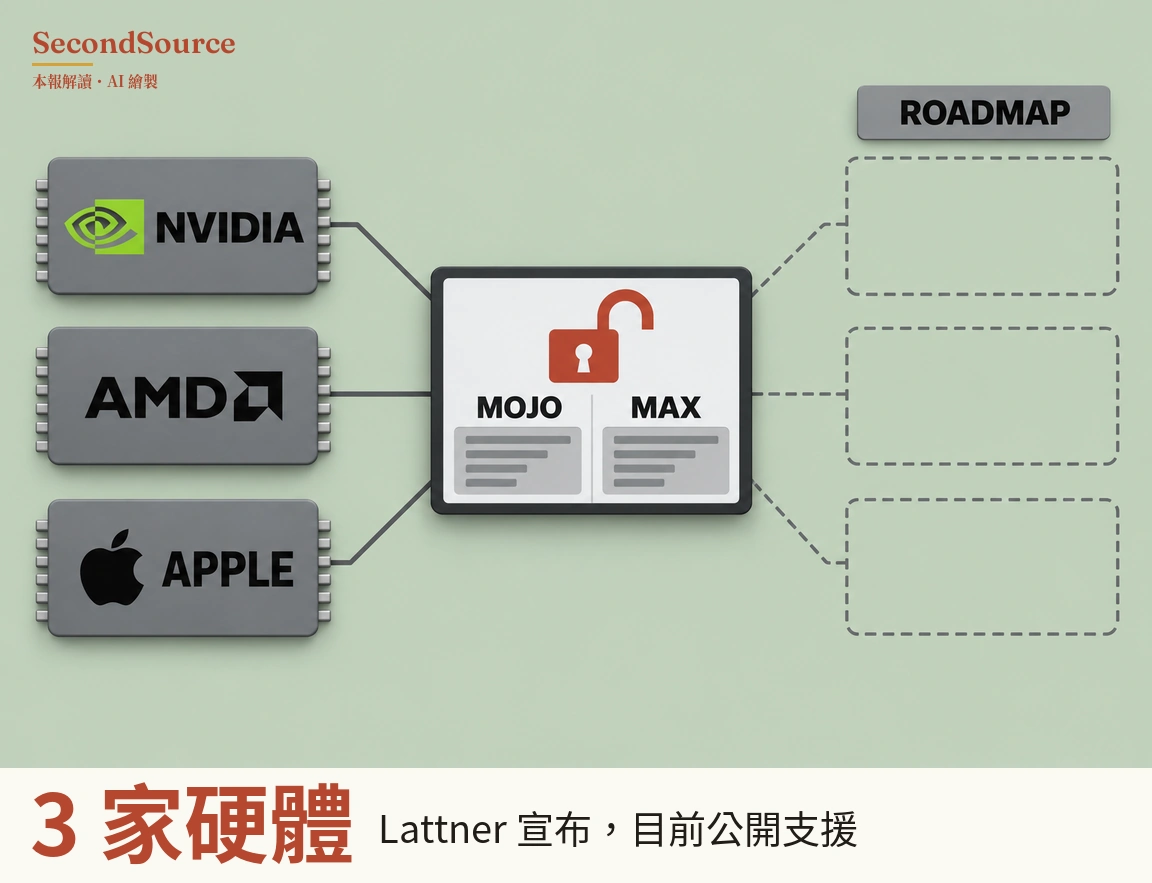 概念插圖,淡綠色背景:左側三塊灰色晶片分別標有 NVIDIA、AMD、APPLE 字樣,各附一個圖案標誌,以實線連到中央一塊深色邊框的面板;面板上方是一把打開的紅色掛鎖,下方分為標著 MOJO 與 MAX 的兩欄,每欄各有一個畫著橫線的灰色方框。右側一塊標有 ROADMAP 的灰色牌子下方排著三個空白虛線框,各以虛線連到中央面板。
