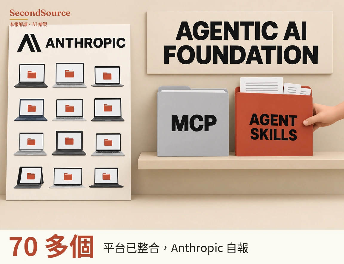 概念插圖：左邊一塊直立的米色板子，上方是黑色尖角圖形和 ANTHROPIC 字樣，下方十二台筆電排成四排、每排三台，每個螢幕上都有一個紅色資料夾圖示。右邊牆上掛著寫有 AGENTIC AI FOUNDATION 的牌子，牌子下方的層架上放著寫有 MCP 的灰色資料夾和寫有 AGENT SKILLS 的紅色資料夾，兩個資料夾頂端都露出紙張，一隻從畫面右緣伸進來的手握著紅色資料夾。