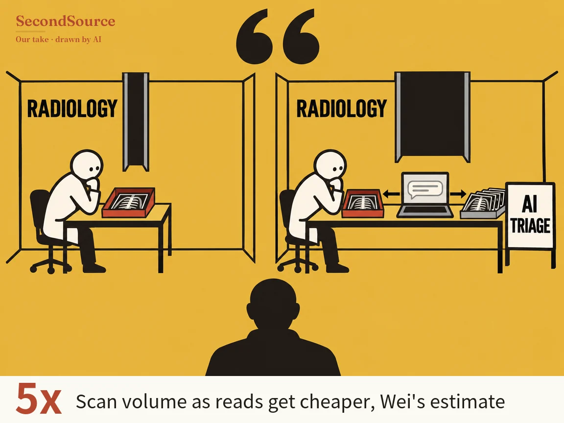 Concept illustration on a mustard-yellow background: a large black opening quotation mark sits at the top centre above two side-by-side booths, each lettered RADIOLOGY on its back wall with a dark panel hanging from the top (narrow on the left, wide on the right), and in each booth a round-headed white figure sits on a black office chair, chin on hand, looking at a red tray holding a chest X-ray. The right booth has a longer desk that also holds a laptop showing a speech bubble, with arrows on either side pointing left to the red tray and right to a grey tray of stacked chest X-rays, next to a white sign on legs lettered AI TRIAGE, and at the bottom centre a dark silhouette of a person's head and shoulders, seen from behind, faces the booths.