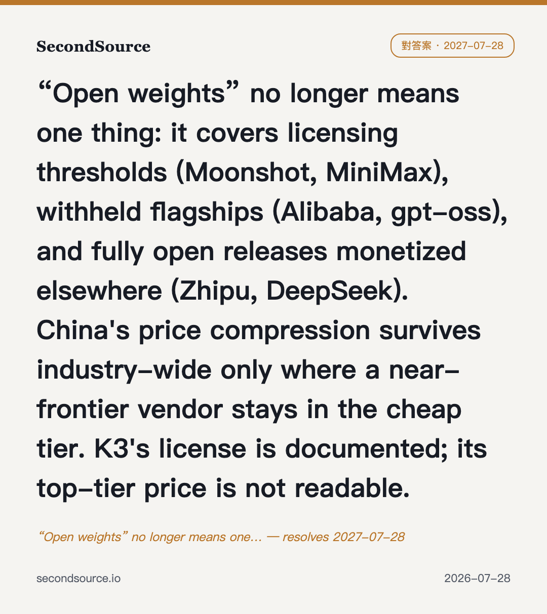 “Open weights” no longer means one… — resolves 2027-07-28
