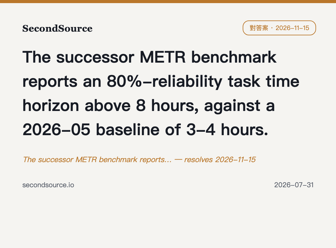 The successor METR benchmark reports… — resolves 2026-11-15
