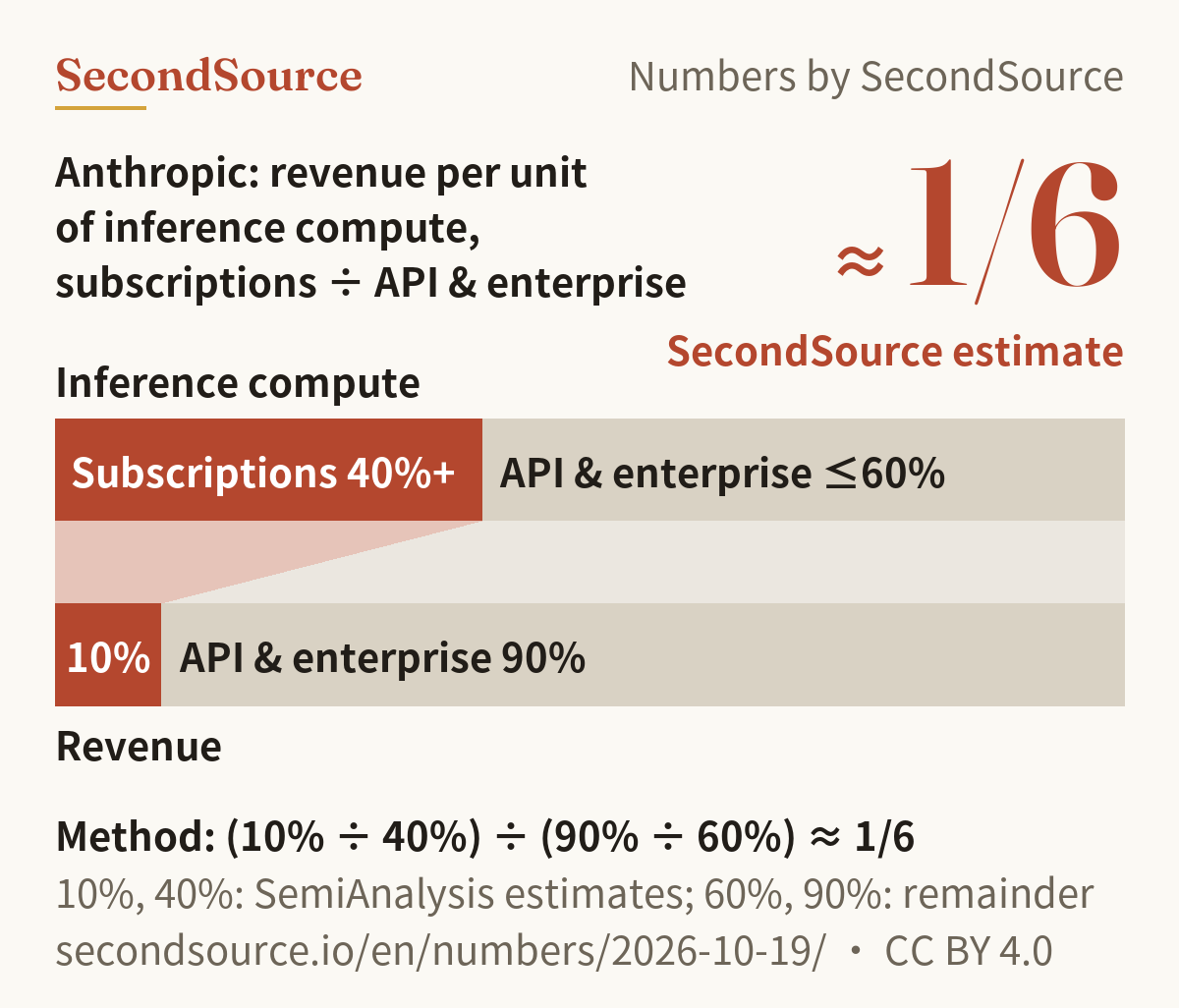 Bar chart: subscriptions take over 40% of Anthropic's inference compute but bring in 10% of revenue (both shares are SemiAnalysis estimates); per unit of compute, SecondSource calculates that subscriptions earn about 1/6 as much as API and enterprise customers.
