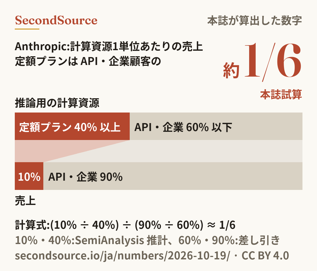 棒グラフ:Anthropic の推論用の計算資源のうち定額プランが40%以上を占める一方、売上では10%にとどまる(二つの割合は SemiAnalysis の推計)。本誌の試算では、計算資源1単位あたりの売上は、定額プランが API・企業顧客の約1/6。