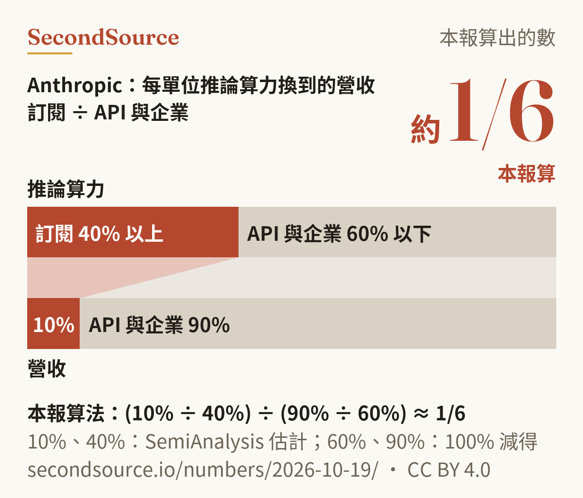 長條圖:Anthropic 的推論算力中,訂閱占 40% 以上,營收中訂閱只占 10%(兩個占比是 SemiAnalysis 估計);本報算出每單位推論算力換到的營收,訂閱約為 API 與企業客戶的 1/6。